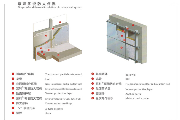 The advantages and application scope of rock wool board exterior wall insulation system